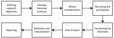 Exploring design considerations for multimodal learning analytics systems: an interview study